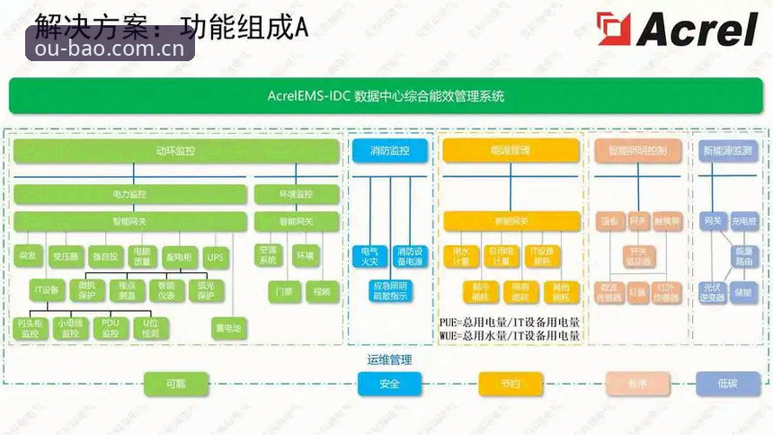 品牌聚合的核心场域数据中心功能详解